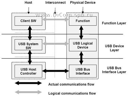 Структуризация сети USB